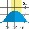 Adak tide chart for Friday, November 21, 2025