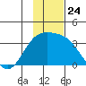 Adak tide chart for Monday, November 24, 2025