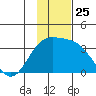 Adak tide chart for Tuesday, November 25, 2025