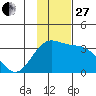 Adak tide chart for Thursday, November 27, 2025