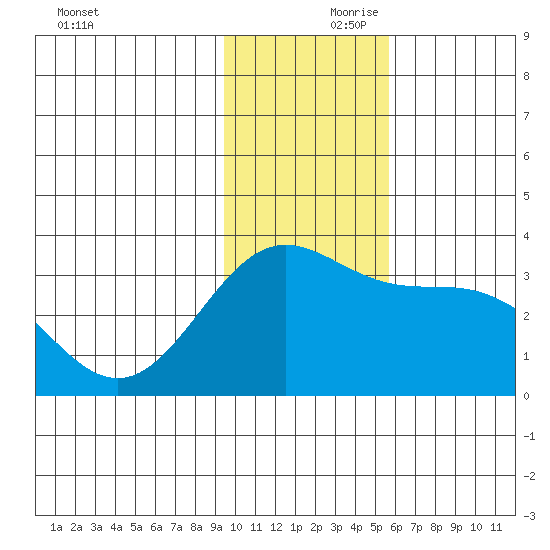 Adak tide chart for Friday, November 28, 2025