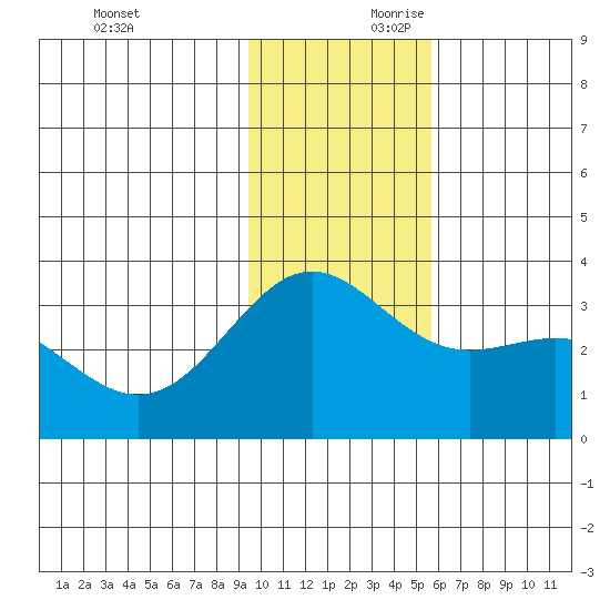 Adak tide chart for Saturday, November 29, 2025