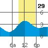 Adak tide chart for Saturday, November 29, 2025