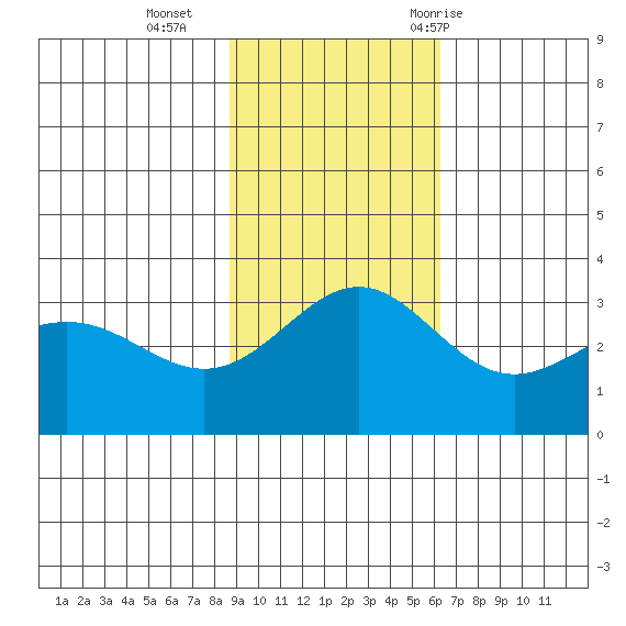 Adak tide chart for Sunday, November 2, 2025