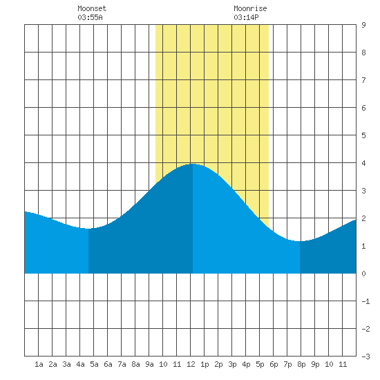 Adak tide chart for Sunday, November 30, 2025