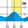 Adak tide chart for Sunday, November 30, 2025
