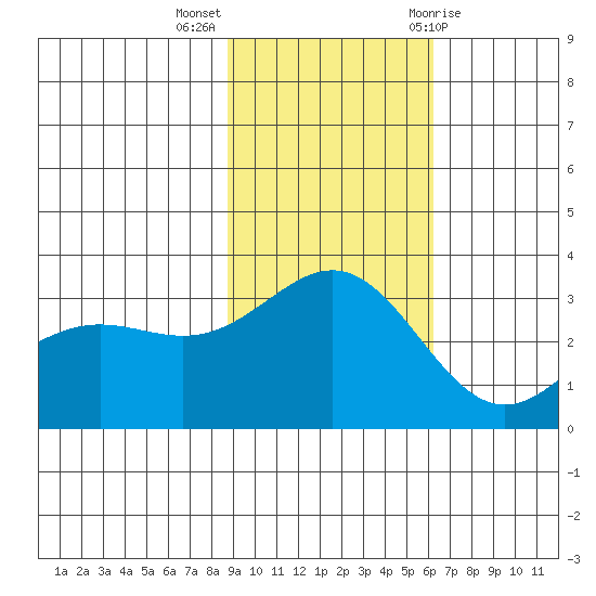 Adak tide chart for Monday, November 3, 2025
