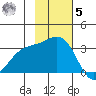 Adak tide chart for Wednesday, November 5, 2025