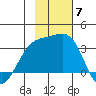 Adak tide chart for Friday, November 7, 2025
