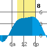 Adak tide chart for Saturday, November 8, 2025