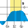 Adak tide chart for Sunday, November 9, 2025