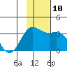 Adak tide chart for Wednesday, December 10, 2025