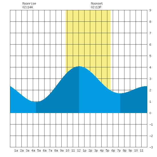 Adak tide chart for Friday, December 12, 2025