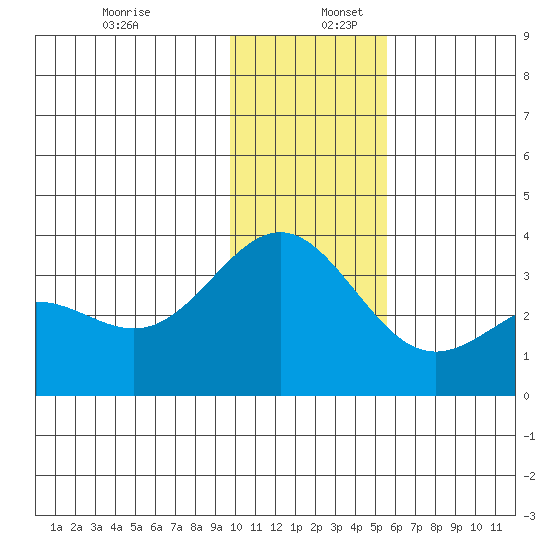 Adak tide chart for Saturday, December 13, 2025