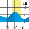 Adak tide chart for Saturday, December 13, 2025