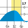 Adak tide chart for Wednesday, December 17, 2025