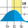 Adak tide chart for Thursday, December 18, 2025