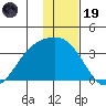 Adak tide chart for Friday, December 19, 2025