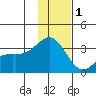 Adak tide chart for Monday, December 1, 2025