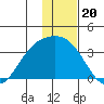 Adak tide chart for Saturday, December 20, 2025