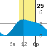 Adak tide chart for Thursday, December 25, 2025