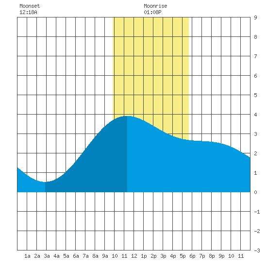 Adak tide chart for Friday, December 26, 2025