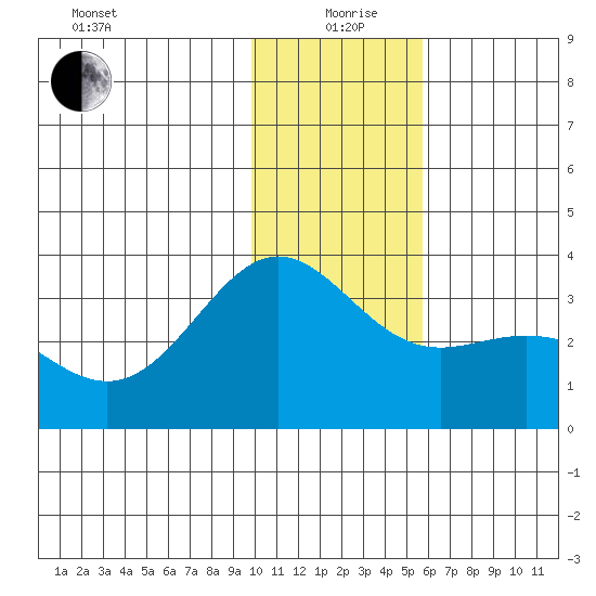 Adak tide chart for Saturday, December 27, 2025