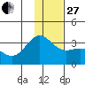 Adak tide chart for Saturday, December 27, 2025