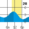 Adak tide chart for Sunday, December 28, 2025