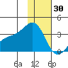 Adak tide chart for Tuesday, December 30, 2025