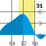 Adak tide chart for Wednesday, December 31, 2025