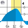 Adak tide chart for Thursday, December 4, 2025