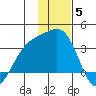 Adak tide chart for Friday, December 5, 2025