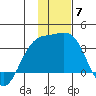 Adak tide chart for Sunday, December 7, 2025