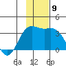 Adak tide chart for Tuesday, December 9, 2025