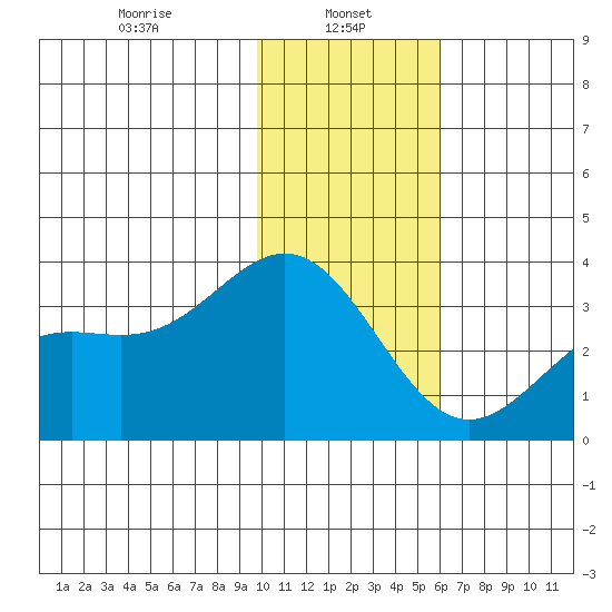 Adak tide chart for Sunday, January 11, 2026