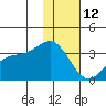 Adak tide chart for Monday, January 12, 2026