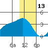 Adak tide chart for Tuesday, January 13, 2026