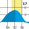 Adak tide chart for Saturday, January 17, 2026