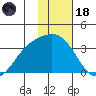 Adak tide chart for Sunday, January 18, 2026