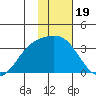 Adak tide chart for Monday, January 19, 2026