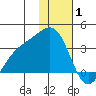 Adak tide chart for Thursday, January 1, 2026