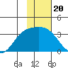 Adak tide chart for Tuesday, January 20, 2026