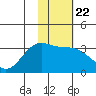 Adak tide chart for Thursday, January 22, 2026