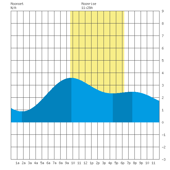 Adak tide chart for Friday, January 23, 2026