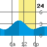 Adak tide chart for Saturday, January 24, 2026