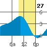Adak tide chart for Tuesday, January 27, 2026
