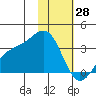 Adak tide chart for Wednesday, January 28, 2026