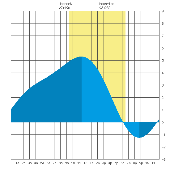 Adak tide chart for Thursday, January 29, 2026