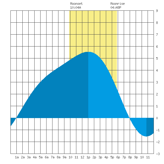 Adak tide chart for Friday, January 2, 2026